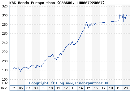 Chart: KBC Bonds Europe thes) | LU0067223007